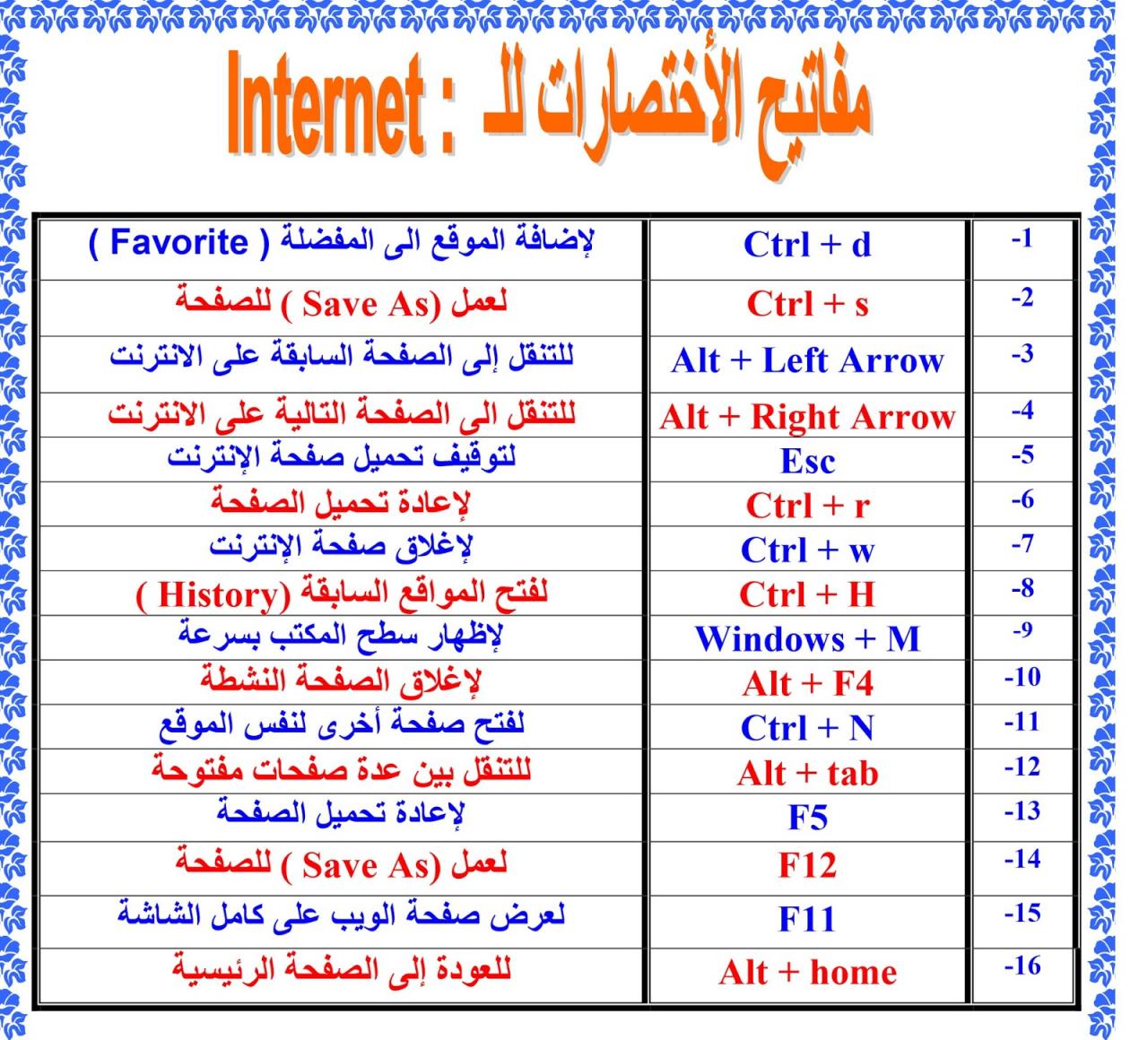 اختصارات الكيبورد كاملة , ما هي اختصارات الكيبورد